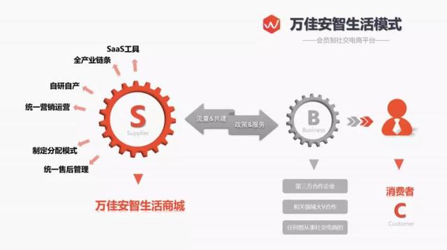 万佳安智生活:会员制智能家居S2B2C社交电商平台