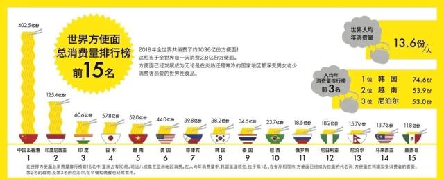 全球十大泡面排行榜!你认识几个?