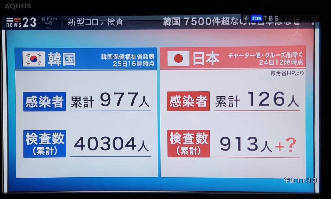  日本TBS电视台播出的日韩新冠病毒检测数据对比图，图片来源：受访者沈霄虹
