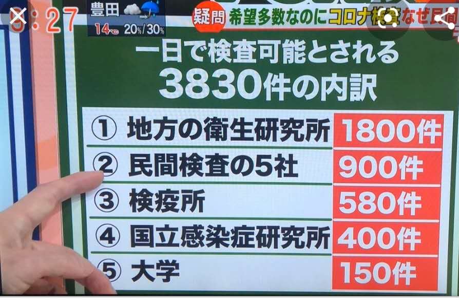  日本电视台播出的日本“一日可进行的核酸检测数量”，图片来源：受访者沈霄虹