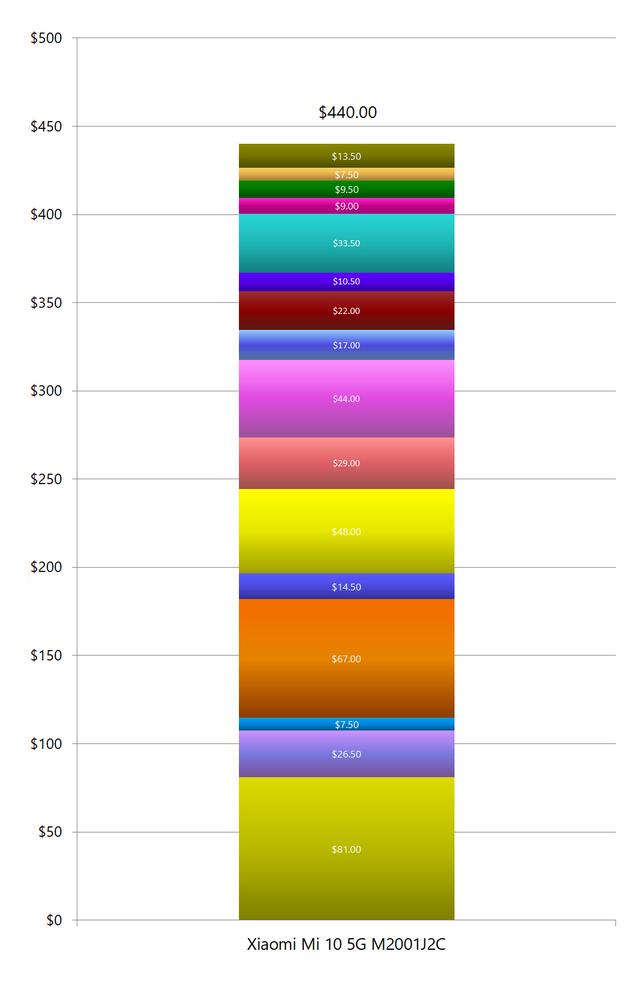 iPhone11Pro Max仅比小米10成本高50美元,售价却贵了4900元