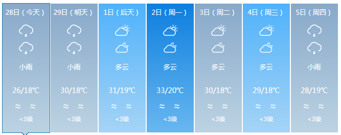 海南最高气温34℃!下周将有冷空气+阴雨!三亚天气→