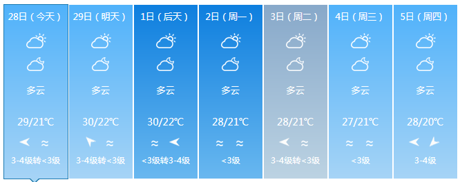 海南最高气温34℃！下周将有冷空气+阴雨！三亚天气→
