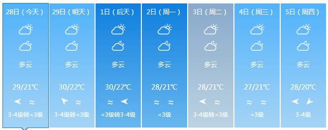 海南最高气温34℃!下周将有冷空气+阴雨!三亚天气→