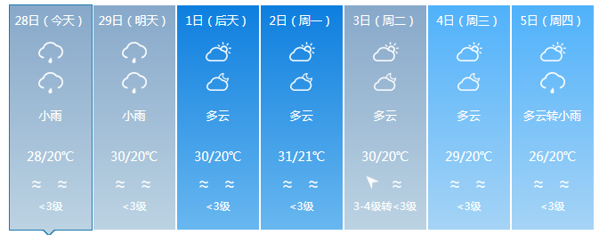 海南最高气温34℃!下周将有冷空气+阴雨!三亚天气→