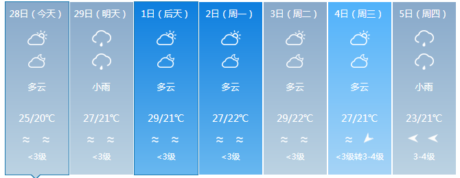 海南最高气温34℃!下周将有冷空气+阴雨!三亚天气→