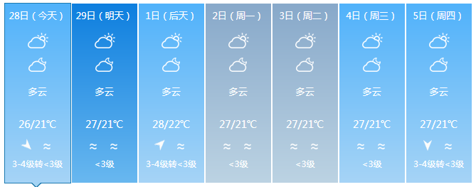 海南最高气温34℃!下周将有冷空气+阴雨!三亚天气→