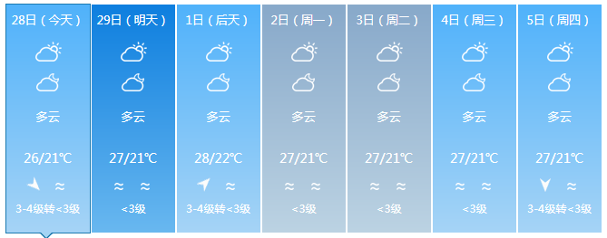 海南最高气温34℃！下周将有冷空气+阴雨！三亚天气→