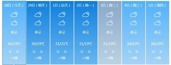海南最高气温34℃!下周将有冷空气+阴雨!三亚天气→