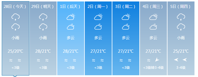 海南最高气温34℃!下周将有冷空气+阴雨!三亚天气→