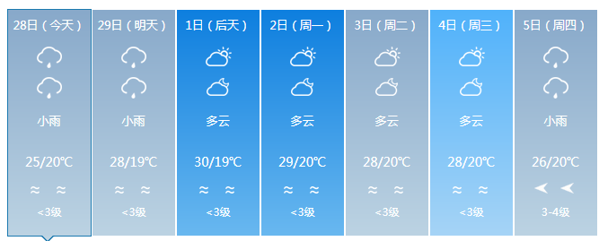 海南最高气温34℃！下周将有冷空气+阴雨！三亚天气→