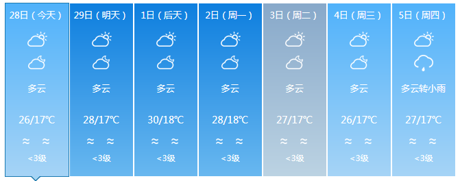 海南最高气温34℃!下周将有冷空气+阴雨!三亚天气→