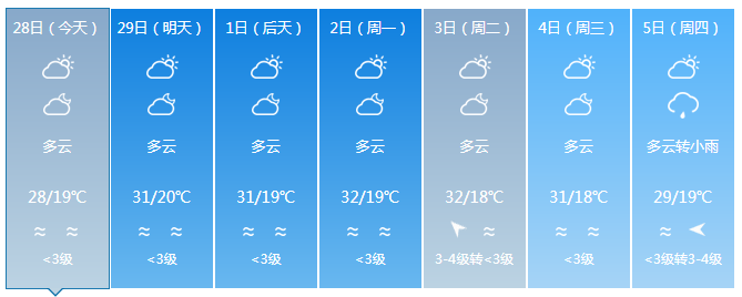 海南最高气温34℃!下周将有冷空气+阴雨!三亚天气→