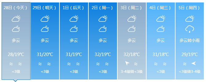 海南最高气温34℃！下周将有冷空气+阴雨！三亚天气→