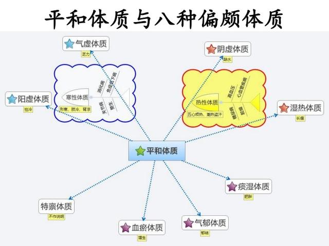 亚健康体质有8类！糖尿病和痛风一般都是哪几类？体质分类科学吗