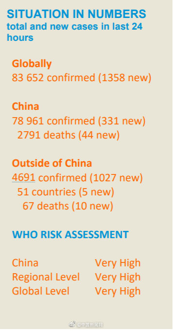世卫组织:将疫情全球风险级别上调至“非常高”