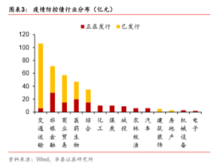 疫情防控债行业分布 来源:华泰证券
