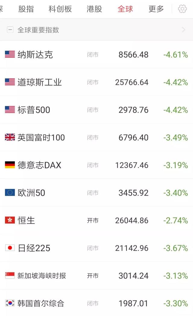 疫情蔓延,全球股市遭血洗,现在投资什么最合适?