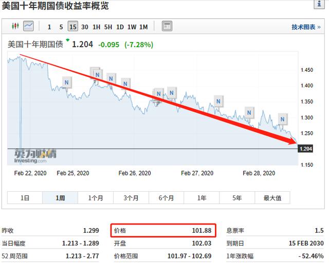 疫情蔓延,全球股市遭血洗,现在投资什么最合适?