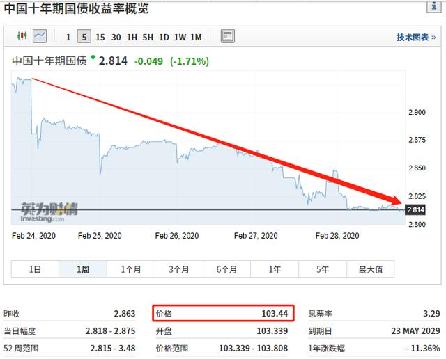 疫情蔓延，全球股市遭血洗，现在投资什么最合适？