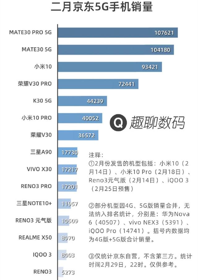最新5G手机销售情况出炉，华为、小米开始主宰国内5G手机市场