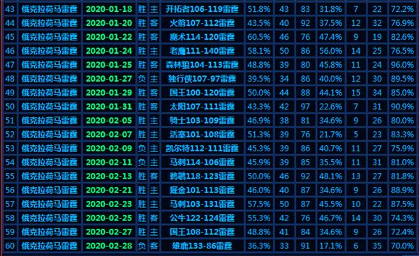 五巨头走了4个,被迫围绕35岁老将重建,却打出联盟第二胜率