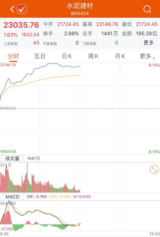 A股摆脱恐慌情绪！科技、基建领涨 北向资金加盟