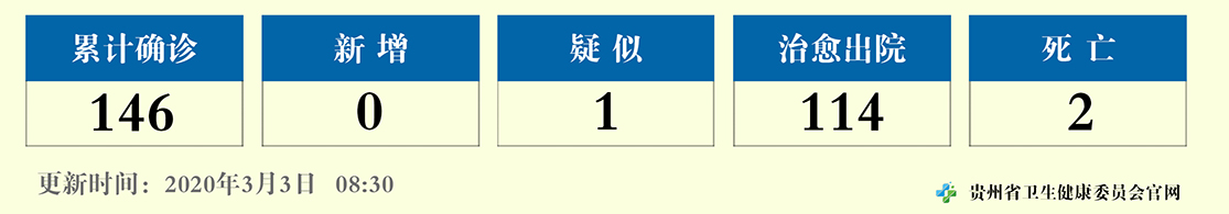 贵州无新增新冠肺炎确诊病例 累计确诊146例死亡2例