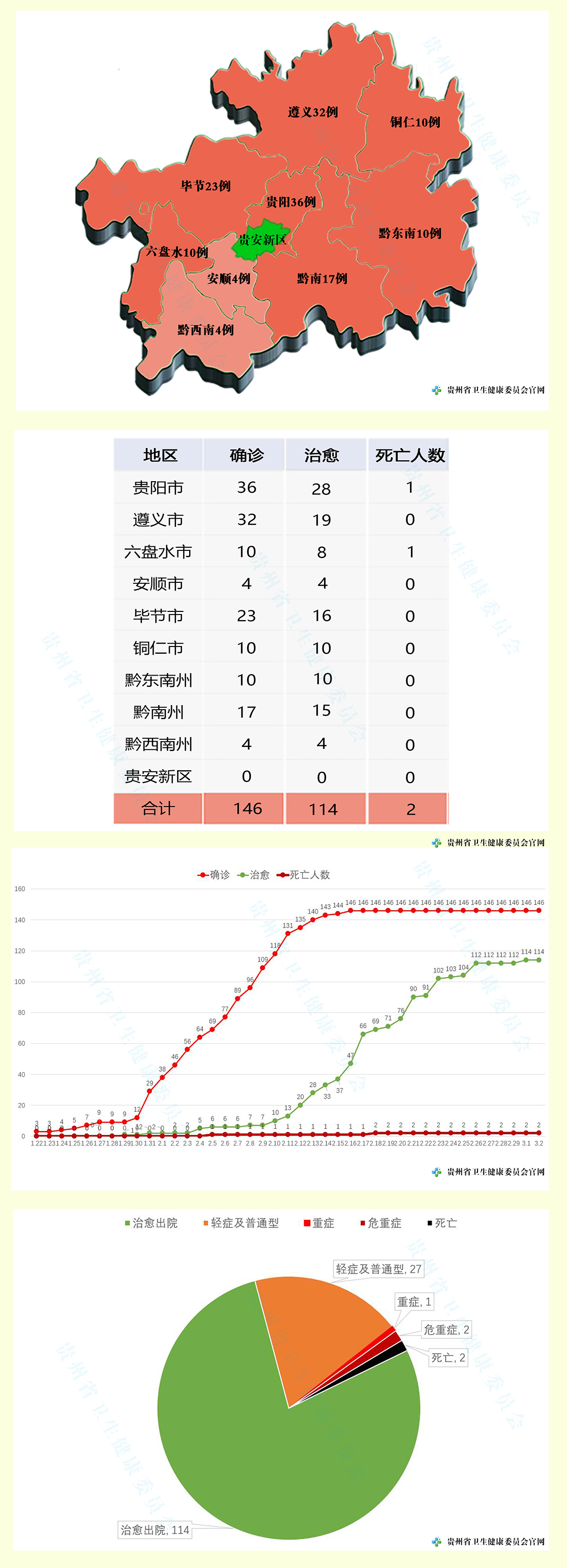 贵州无新增新冠肺炎确诊病例 累计确诊146例死亡2例