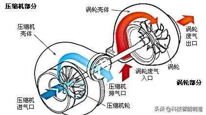 什么是涡轮增压?涡轮增压需要怠速热车吗?
