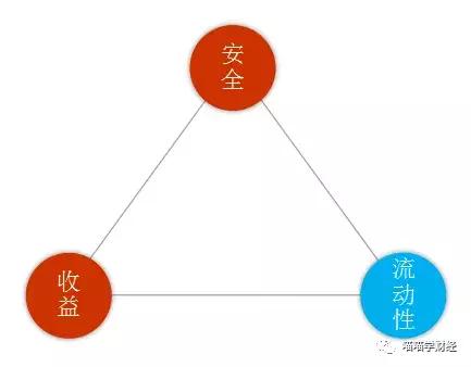 理财之前,你必须要懂的三个基础知识