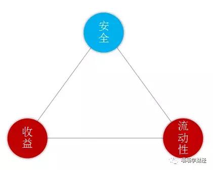 理财之前,你必须要懂的三个基础知识