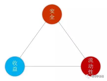 理财之前,你必须要懂的三个基础知识