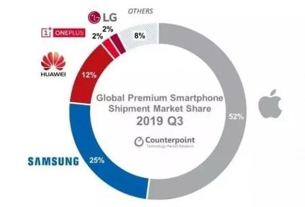 为何宁入廉价版iPhone，也不选高端华为，只因廉颇老矣尚能饭