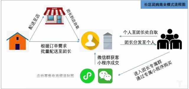 2020年社区团购很赚钱?但要记住这3大要素、9大要点