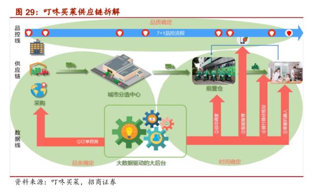 稳扎稳打、垂直聚焦,叮咚买菜的卖菜经