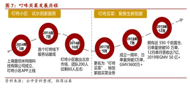 稳扎稳打、垂直聚焦，叮咚买菜的卖菜经