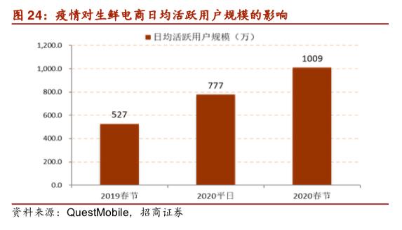 稳扎稳打、垂直聚焦,叮咚买菜的卖菜经