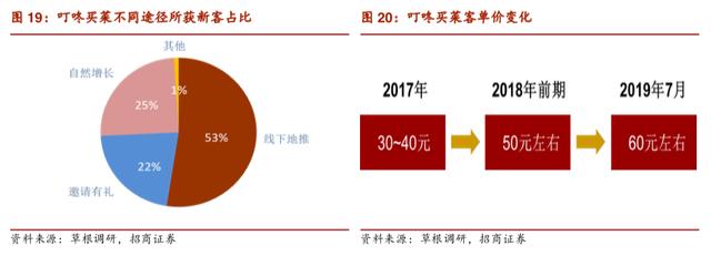 稳扎稳打、垂直聚焦,叮咚买菜的卖菜经