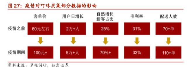 稳扎稳打、垂直聚焦,叮咚买菜的卖菜经