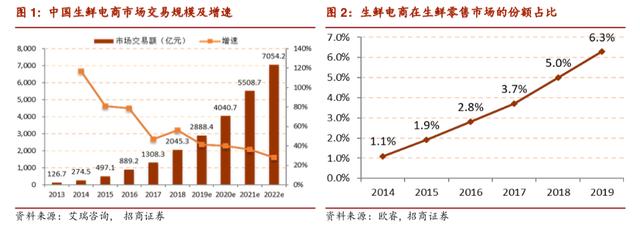 稳扎稳打、垂直聚焦,叮咚买菜的卖菜经