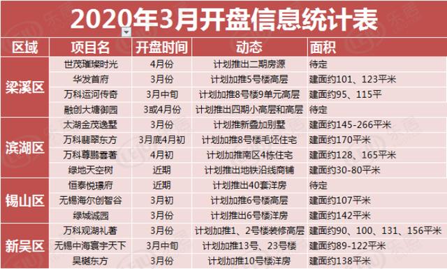 售楼处开放超80%!3月14盘预推新 楼市小阳春有望?