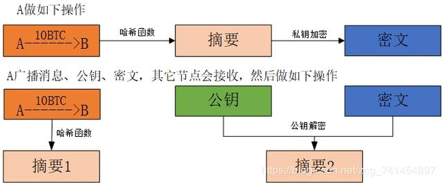 什么是比特币？一起来通过原理看透他