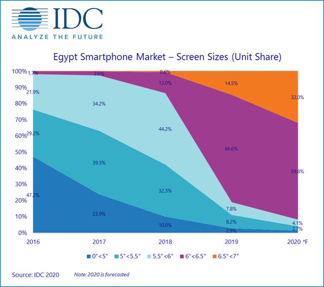 华为手机的海外缩影：埃及市场下滑6.6%，OPPO、小米加速市场瓜分
