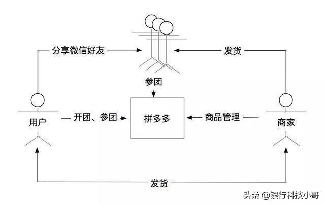 拼多多为什么会成为中国第二大电商平台,答案在这里