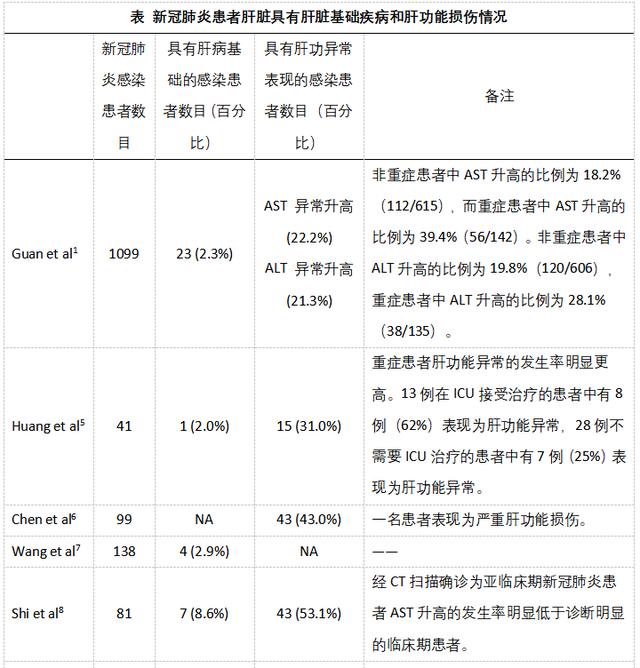 柳叶刀发表王福生院士文章:新冠病毒感染与药物可引起肝损伤