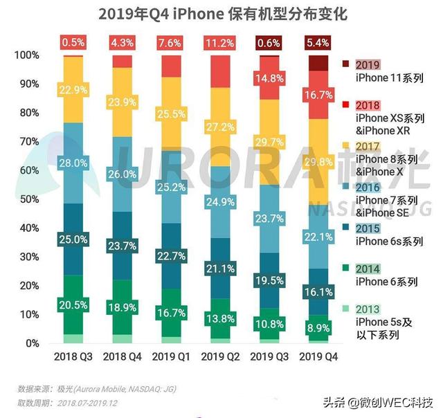 iPhone“钉子户”换了！不再是iPhone 6s，而是三年前的机型