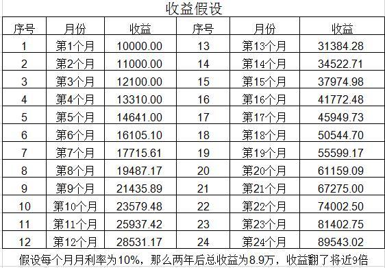 理财不要怕本金少,这样理财你也能获得不错的收益