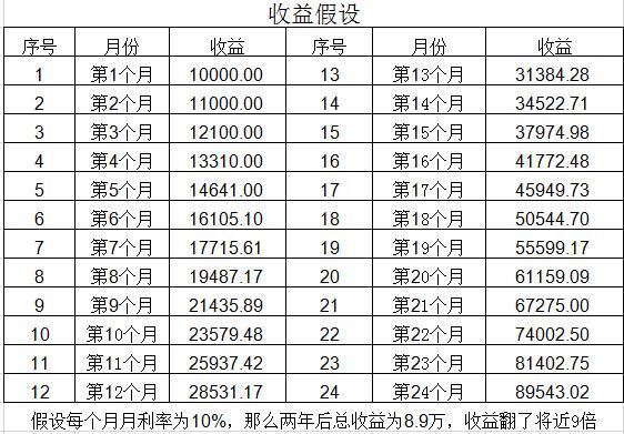 理财不要怕本金少，这样理财你也能获得不错的收益