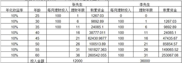 理财不要怕本金少,这样理财你也能获得不错的收益
